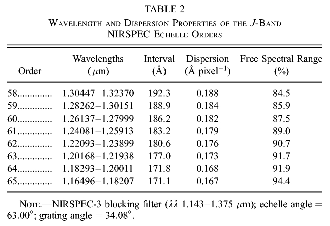 NIRSPEC-3 Echelle Configurations