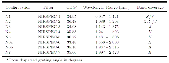 Filter Configurations