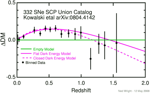 delta distance modulus vs redshift