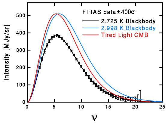 Tired Light Model CMB