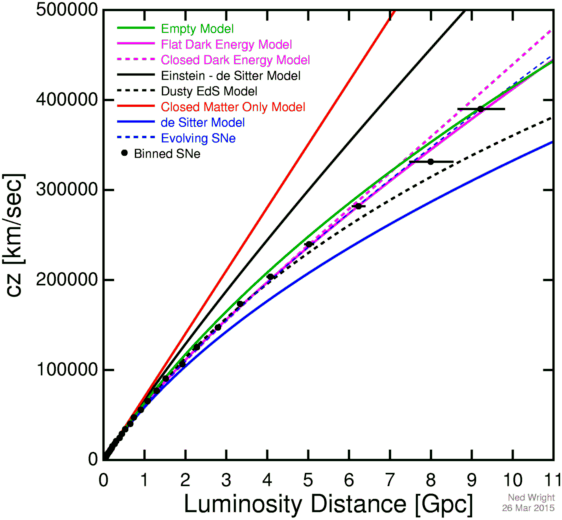 Radial velocity vs Distance for SNe 1a