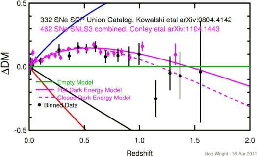 delta distance modulus vs redshift