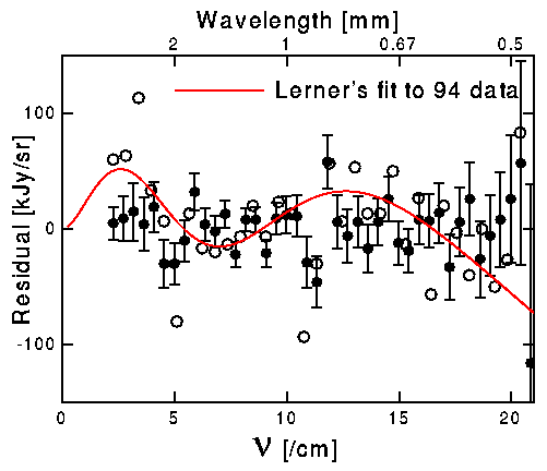 FIRAS residual vs frequency