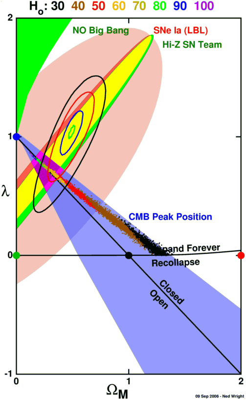 allowed regions in lambda-Omega_M plane