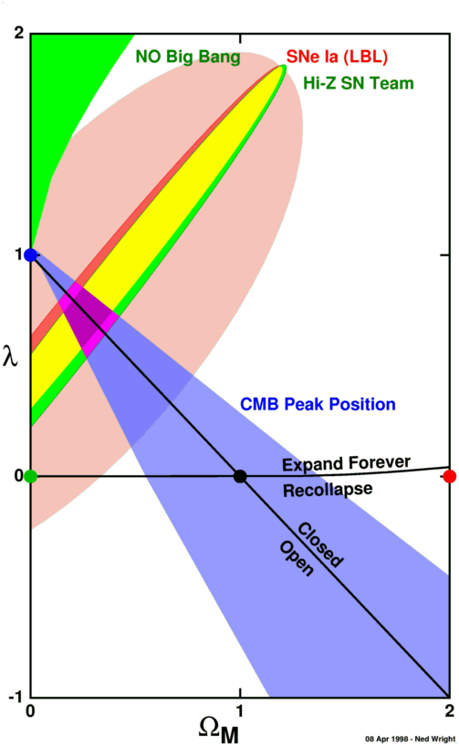 allowed regions in lambda-Omega_M plane