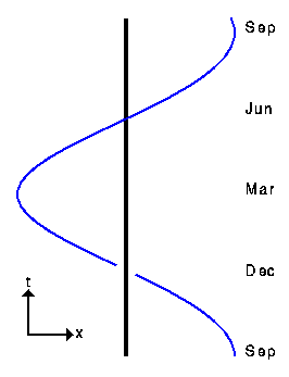 Space-Time Diagram of the
Earth Orbiting the Sun