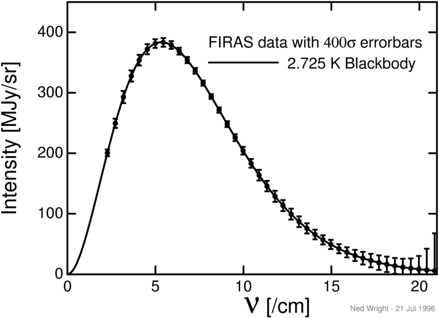 FIRAS CMB spectrum