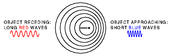 diagram of Doppler shift from Ned Wright's web page