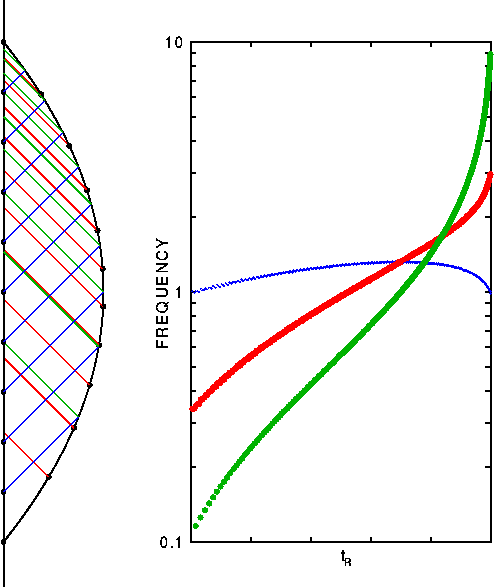 Vessot space-time diagram and plot